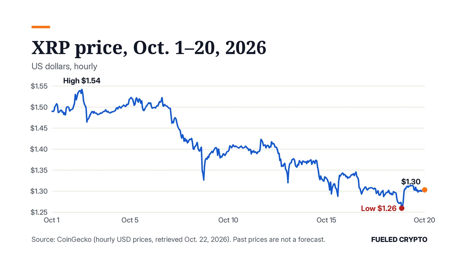 Line chart of XRP's price in US dollars, Oct. 1 to 20, 2026: a high near $1.54, a low near $1.26, and about $1.30 at the end of the period.