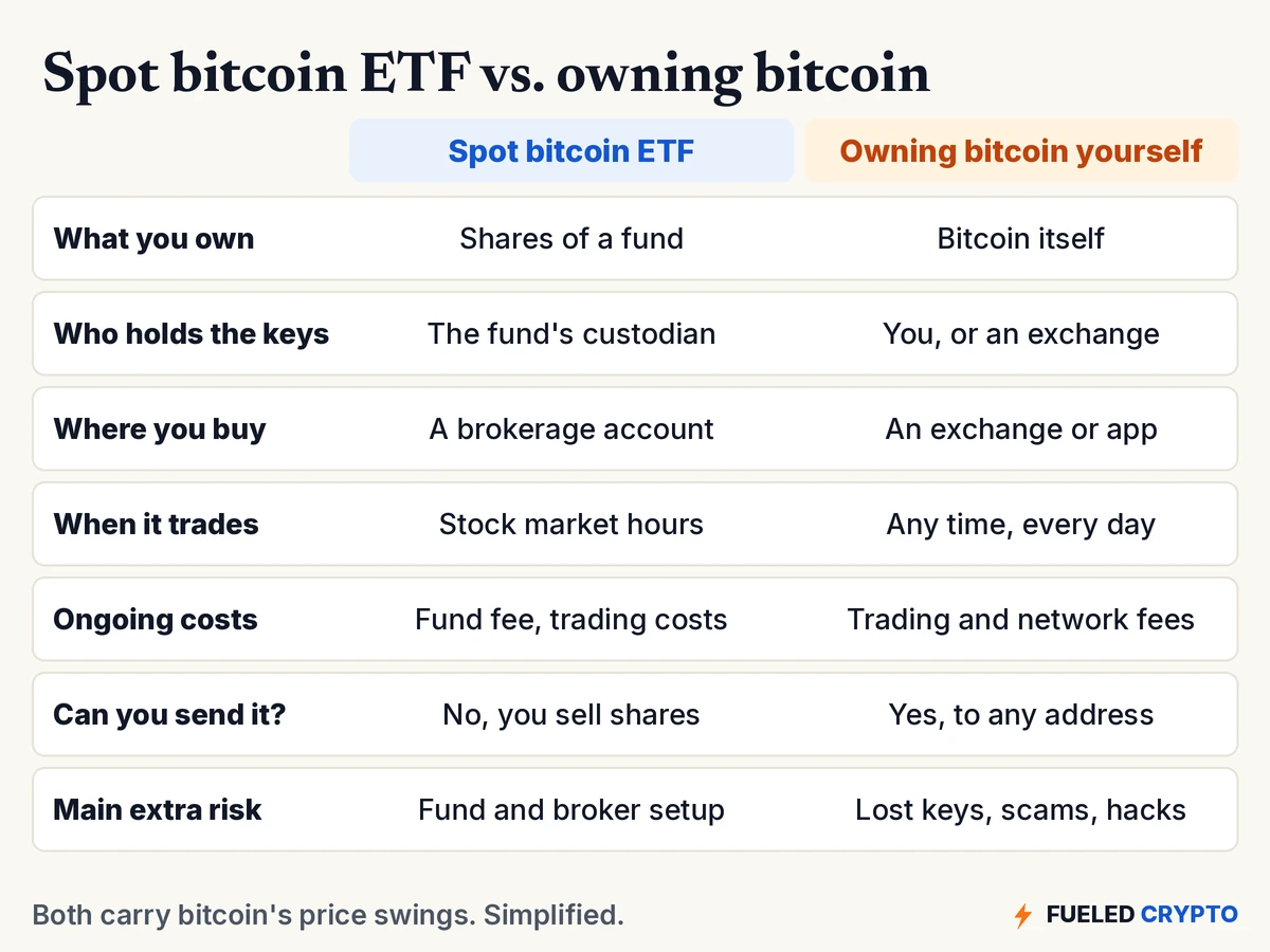 Comparison table of a spot bitcoin ETF and owning bitcoin yourself across what you own, who holds the keys, where you buy, when it trades, kinds of costs, whether you can send it, and the main extra risk.