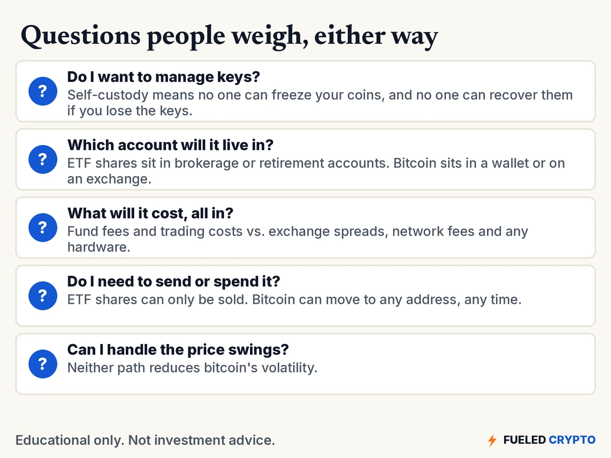 Five questions people weigh: whether they want to manage keys, which account it will live in, all-in costs, whether they need to send or spend it, and whether they can handle price swings.