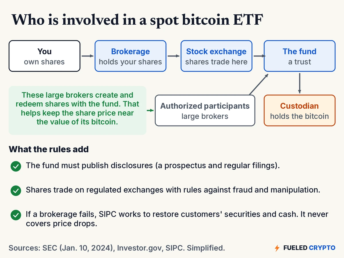 Diagram of the parties in a spot bitcoin ETF: you, your brokerage, the stock exchange, the fund, its custodian and authorized participants, with three things the rules add.