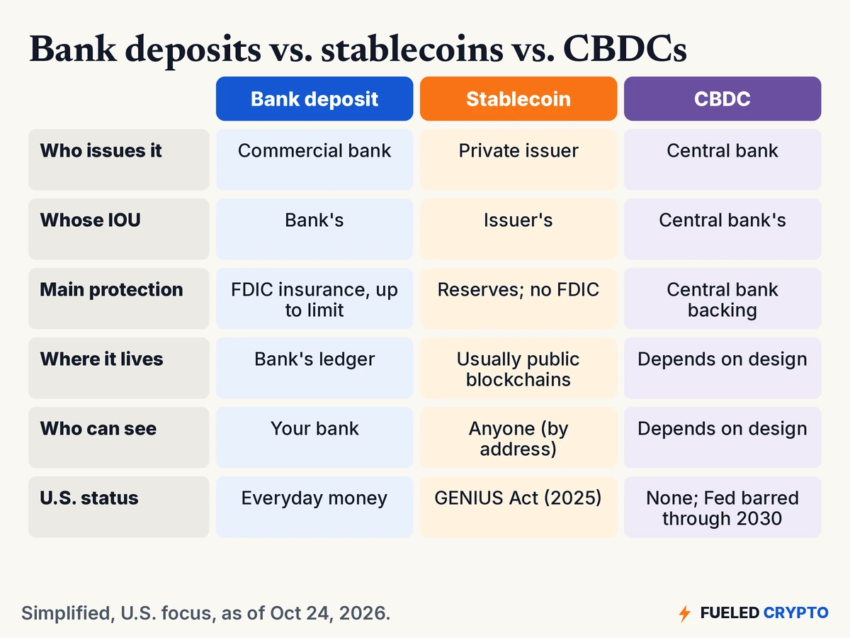 Comparison table with three columns. Bank deposit: issued by a commercial bank, the bank's IOU, protected by FDIC insurance up to the limit, lives on the bank's ledger, your bank can see it, everyday money in the U.S. Stablecoin: issued by a private issuer, the issuer's IOU, protected by reserves with no FDIC, usually on public blockchains, anyone can see activity by address, covered by the GENIUS Act of 2025. CBDC: issued by a central bank, the central bank's IOU, central bank backing, where it lives and who can see depend on design, none in the U.S. with the Fed barred through 2030.