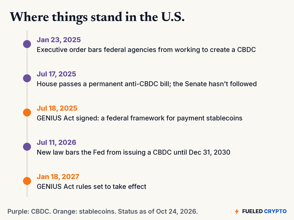 Timeline. Jan 23, 2025: executive order bars federal agencies from working to create a CBDC. Jul 17, 2025: House passes a permanent anti-CBDC bill; the Senate hasn't followed. Jul 18, 2025: GENIUS Act signed, a federal framework for payment stablecoins. Jul 11, 2026: new law bars the Fed from issuing a CBDC until Dec 31, 2030. Jan 18, 2027: GENIUS Act rules set to take effect.