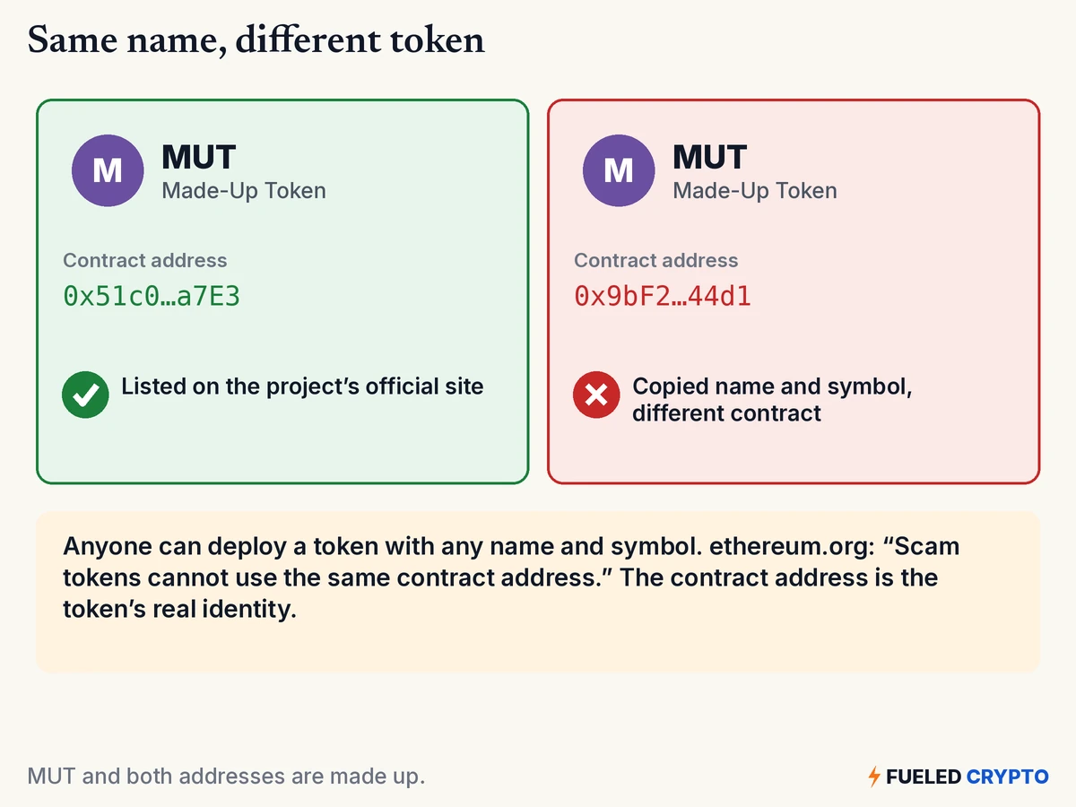 Two made-up tokens, both named MUT, Made-Up Token, with the same icon. The first has the contract address 0x51c0…a7E3 and is listed on the project's official site. The second has the contract address 0x9bF2…44d1 and has a copied name and symbol with a different contract. A note says anyone can deploy a token with any name and symbol, and quotes ethereum.org: scam tokens cannot use the same contract address.