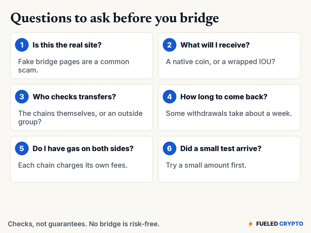 Six numbered question cards: Is this the real site? What will I receive, a native coin or a wrapped IOU? Who checks transfers? How long to come back? Do I have gas on both sides? Did a small test arrive?