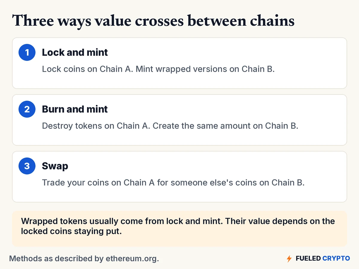 Three numbered cards. Lock and mint: lock coins on Chain A, mint wrapped versions on Chain B. Burn and mint: destroy tokens on Chain A, create the same amount on Chain B. Swap: trade your coins on Chain A for someone else's coins on Chain B. A note says wrapped tokens usually come from lock and mint.