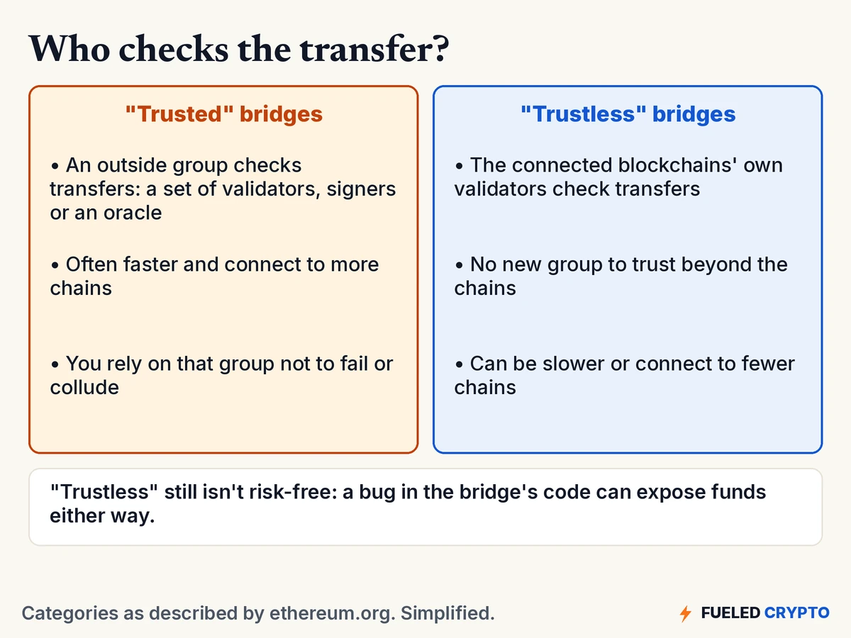 Two columns. Trusted bridges: an outside group of validators, signers or an oracle checks transfers; often faster and connect to more chains; you rely on that group not to fail or collude. Trustless bridges: the connected blockchains' own validators check transfers; no new group to trust; can be slower or connect to fewer chains. A note says trustless isn't risk-free because code bugs can expose funds either way.