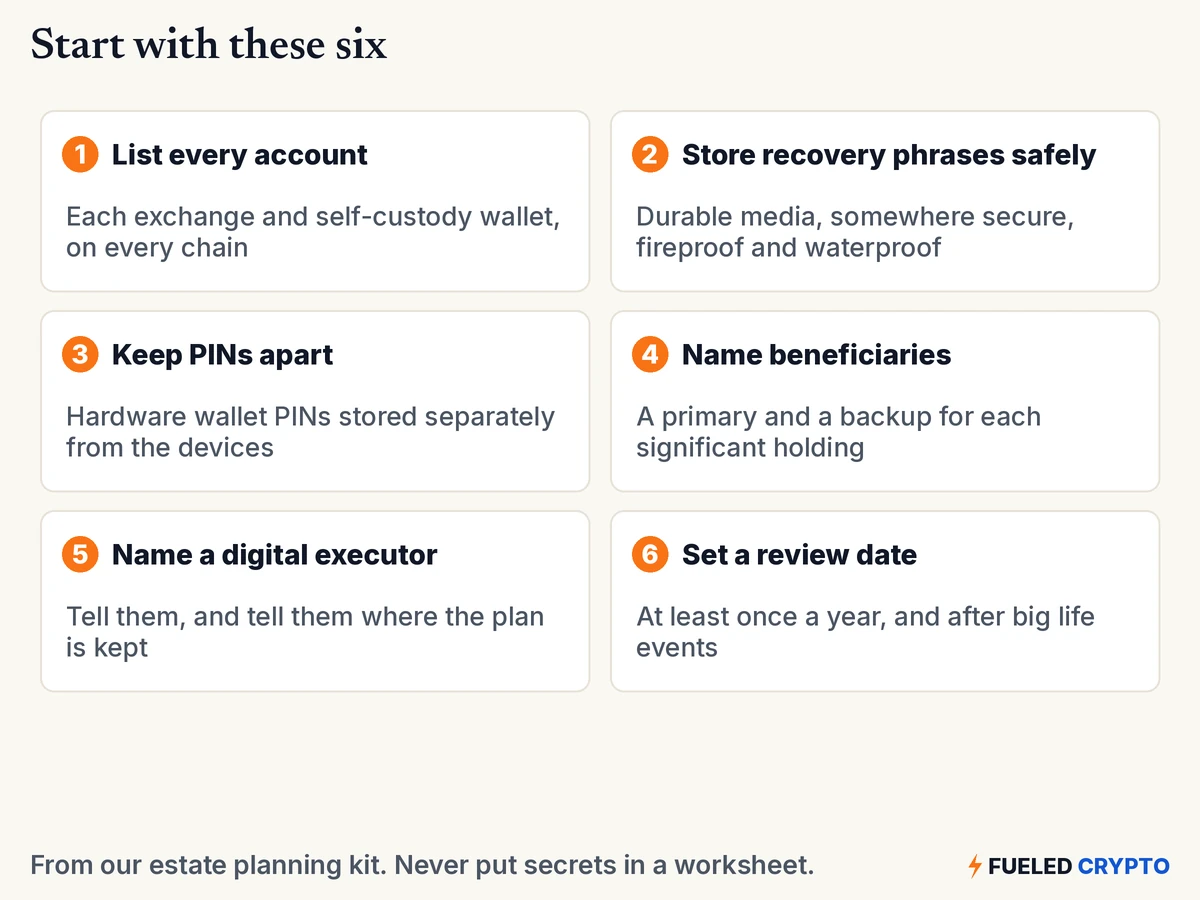 Six numbered steps: list every account; store recovery phrases safely on durable media somewhere secure, fireproof and waterproof; keep hardware wallet PINs apart from the devices; name a primary and a backup beneficiary for each significant holding; name a digital executor and tell them where the plan is kept; set a review date at least once a year and after big life events.