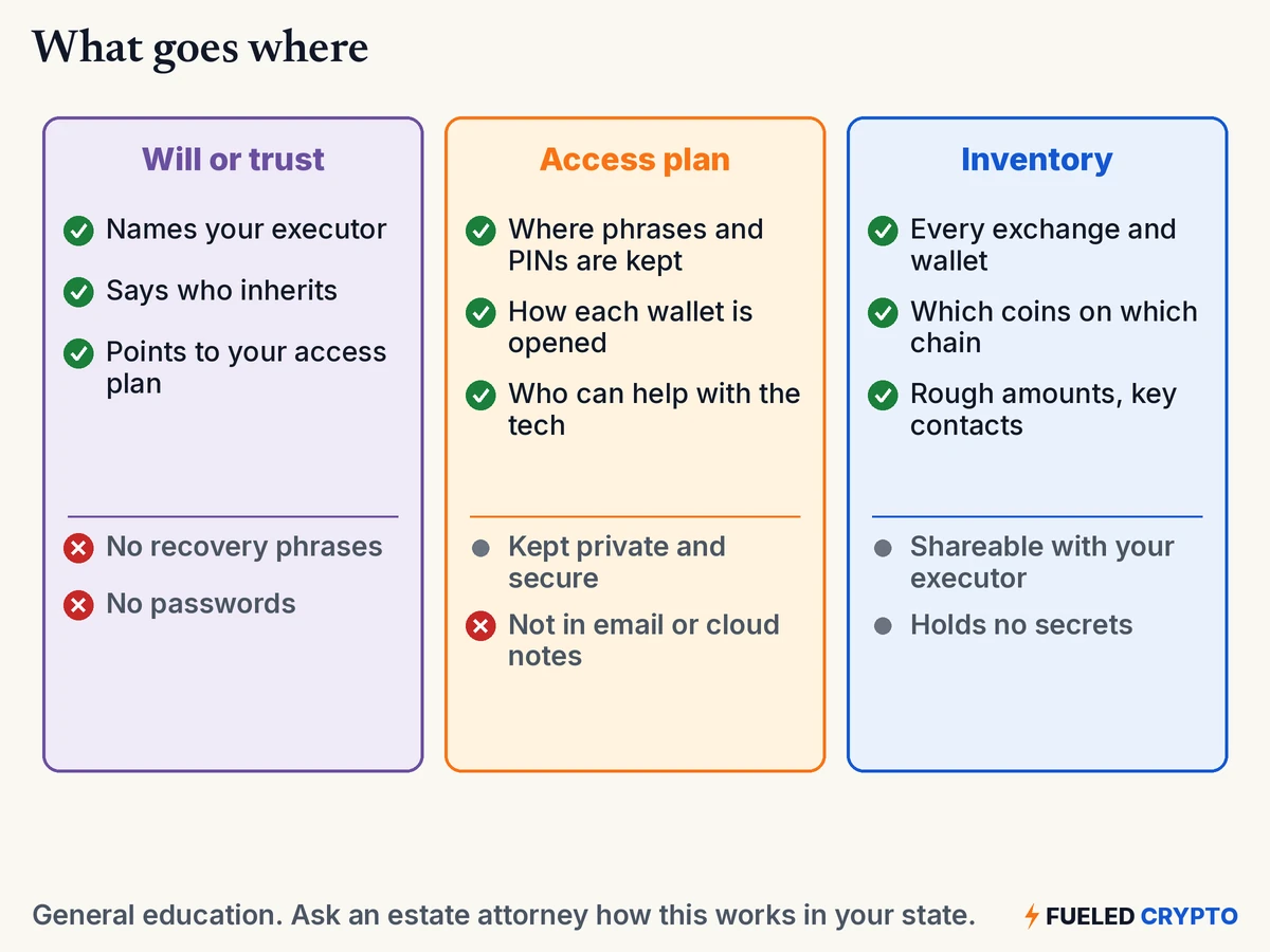 Three columns. Will or trust: names your executor, says who inherits, points to your access plan, but contains no recovery phrases and no passwords. Access plan: where phrases and PINs are kept, how each wallet is opened, who can help with the tech; kept private and secure, not in email or cloud notes. Inventory: every exchange and wallet, which coins on which chain, rough amounts and key contacts; shareable with your executor and holds no secrets.