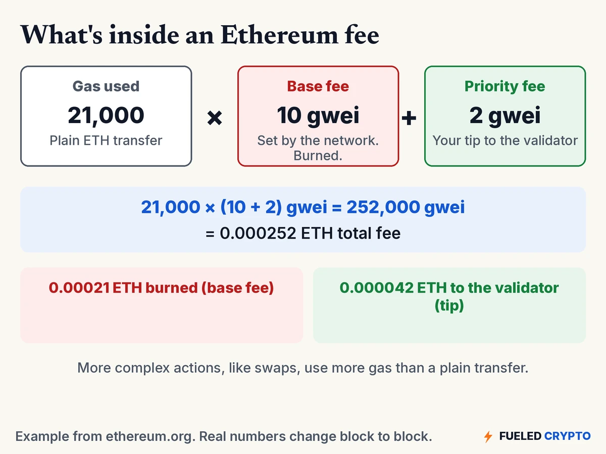 Diagram of ethereum.org's example: 21,000 gas times a 10 gwei base fee plus a 2 gwei priority fee equals 252,000 gwei, or 0.000252 ETH. The base fee portion is burned and the tip goes to the validator.