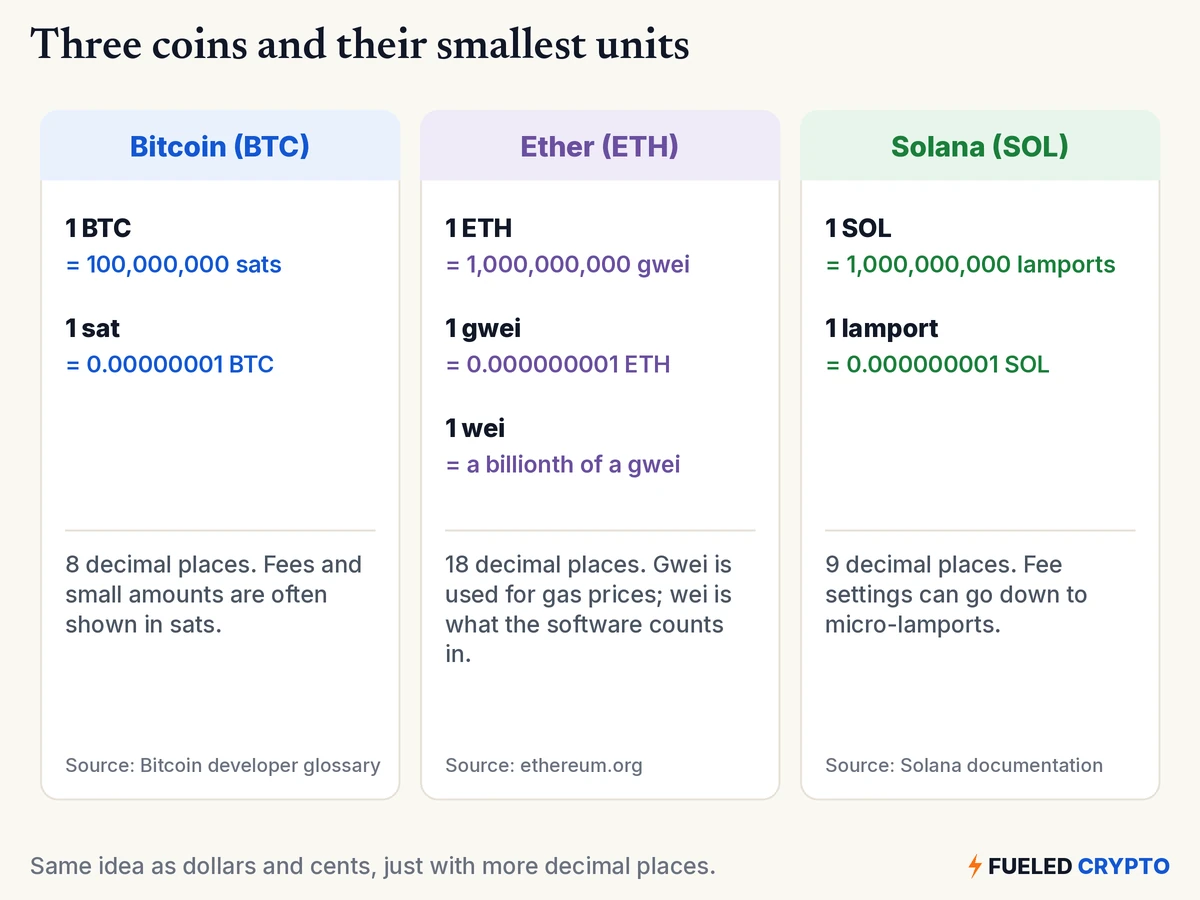 Three cards. Bitcoin: 1 BTC equals 100,000,000 sats and 1 sat equals 0.00000001 BTC; 8 decimal places, and fees and small amounts are often shown in sats. Ether: 1 ETH equals 1,000,000,000 gwei, 1 gwei equals 0.000000001 ETH, and 1 wei is a billionth of a gwei; 18 decimal places, gwei is used for gas prices and wei is what the software counts in. Solana: 1 SOL equals 1,000,000,000 lamports and 1 lamport equals 0.000000001 SOL; 9 decimal places, and fee settings can go down to micro-lamports.