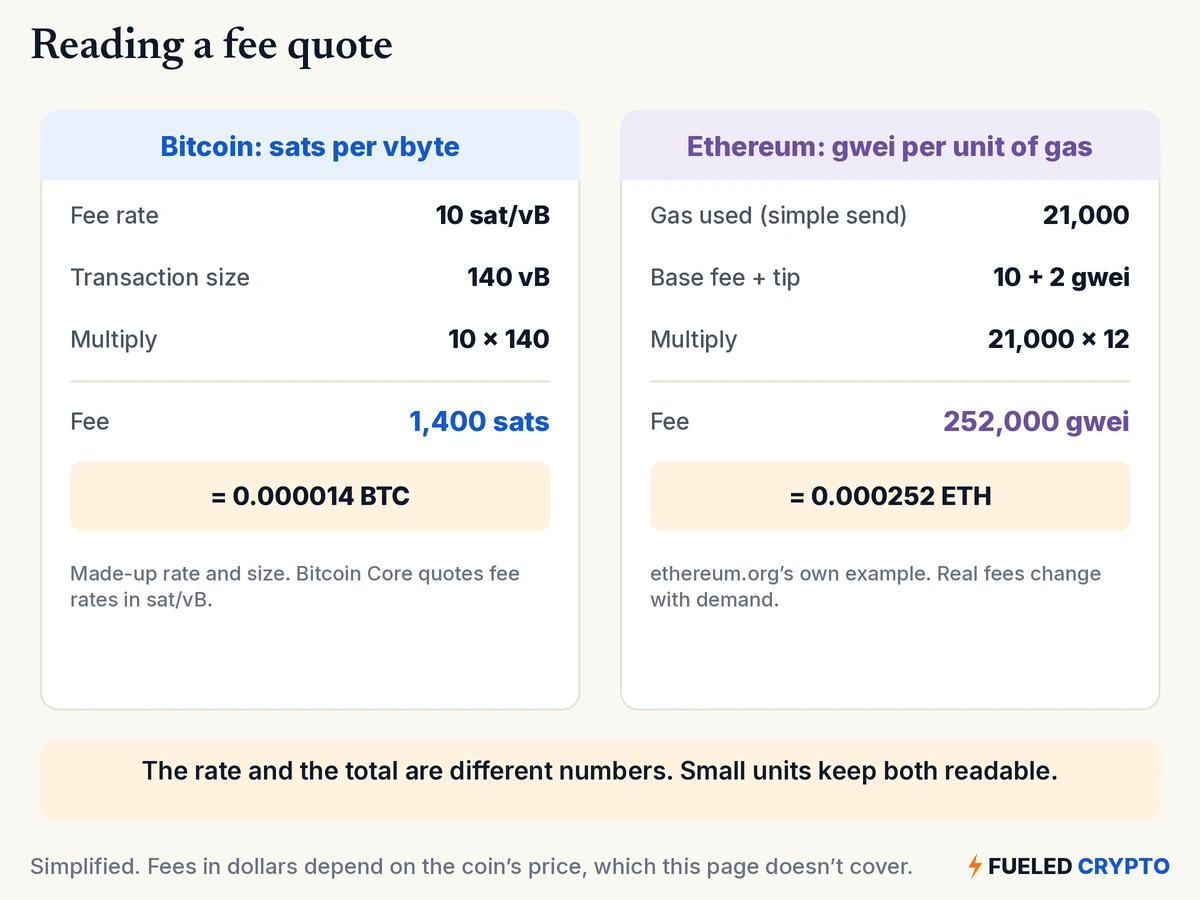 Two panels. Bitcoin, sats per vbyte: a made-up fee rate of 10 sat/vB times a transaction size of 140 vB gives a fee of 1,400 sats, or 0.000014 BTC; Bitcoin Core quotes fee rates in sat/vB. Ethereum, gwei per unit of gas: 21,000 gas used for a simple send, times a base fee plus tip of 10 plus 2 gwei, gives 252,000 gwei, or 0.000252 ETH; this is ethereum.org's own example. A note says the rate and the total are different numbers, and small units keep both readable.