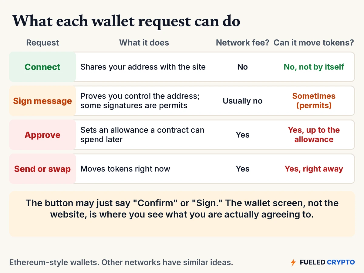 A table of four wallet requests. Connect shares your address with the site, has no network fee and can't move tokens by itself. Sign message proves you control the address, usually has no fee, and can sometimes move tokens if it is a permit. Approve sets an allowance a contract can spend later, has a fee, and can move tokens up to the allowance. Send or swap moves tokens right now, has a fee and moves tokens right away.