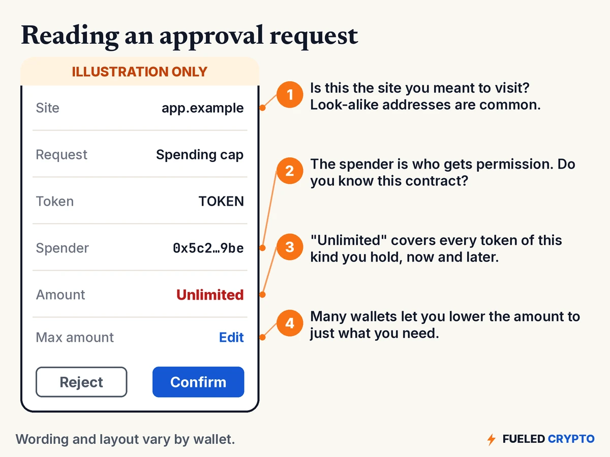 An illustration of a wallet approval prompt, clearly labeled "Illustration only," showing a site name, a spending cap request, a token, a spender address and an amount set to Unlimited, with an Edit link and Reject and Confirm buttons. Numbered notes ask whether this is the site you meant to visit, whether you know the spender, point out that unlimited covers every token of that kind now and later, and note that many wallets let you lower the amount.