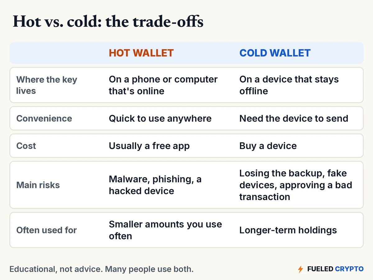 Comparison rows. Where the key lives: hot is on a phone or computer that's online, cold is on a device that stays offline. Convenience: hot is quick to use anywhere, cold needs the device to send. Cost: hot is usually a free app, cold means buying a device. Main risks: hot is malware, phishing and a hacked device; cold is losing the backup, fake devices and approving a bad transaction. Often used for: hot for smaller amounts used often, cold for longer-term holdings.