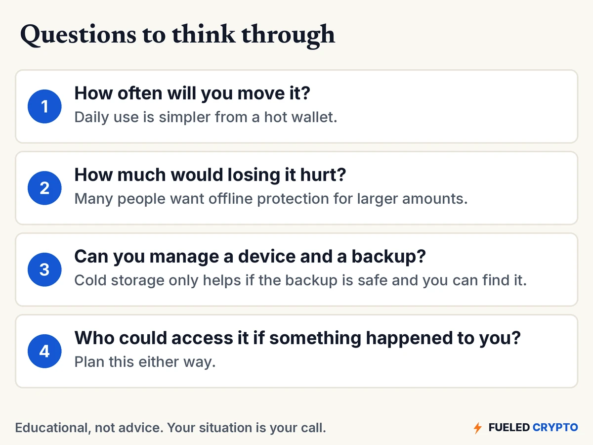 Four questions. 1: How often will you move it? Daily use is simpler from a hot wallet. 2: How much would losing it hurt? Many people want offline protection for larger amounts. 3: Can you manage a device and a backup? Cold storage only helps if the backup is safe and you can find it. 4: Who could access it if something happened to you? Plan this either way.