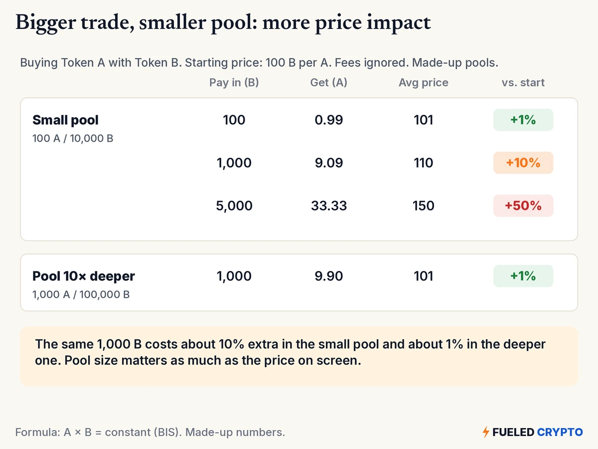 A table of made-up trades, buying Token A with Token B at a starting price of 100 B per A, fees ignored. In a small pool of 100 A and 10,000 B: paying 100 B gets 0.99 A at an average of 101, about 1% above start; paying 1,000 B gets 9.09 A at 110, about 10% above; paying 5,000 B gets 33.33 A at 150, about 50% above. In a pool 10 times deeper, 1,000 A and 100,000 B, paying 1,000 B gets 9.90 A at 101, about 1% above. A note says the same 1,000 B costs about 10% extra in the small pool and about 1% in the deeper one.
