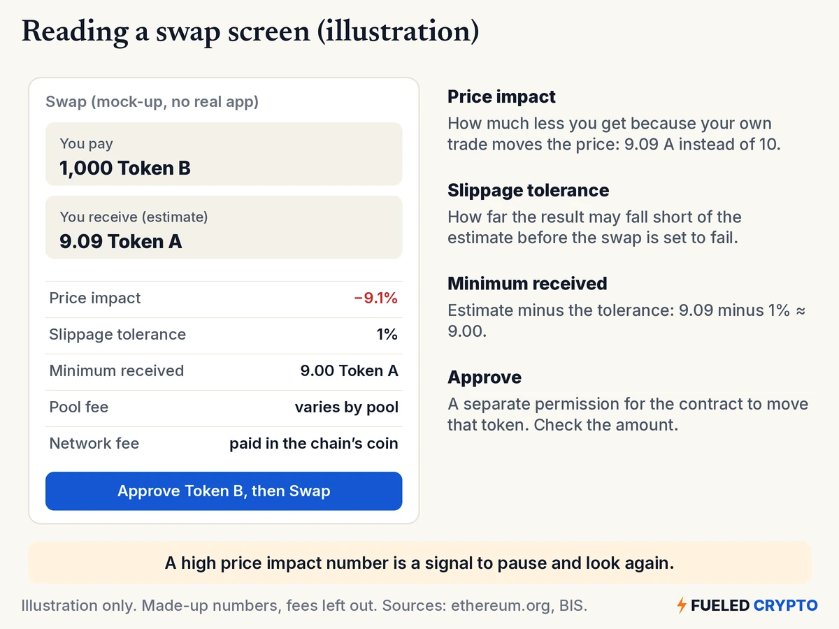 A mock-up swap screen, labeled as not a real app. You pay 1,000 Token B; you receive an estimated 9.09 Token A. Price impact minus 9.1%, slippage tolerance 1%, minimum received 9.00 Token A, pool fee varies by pool, network fee paid in the chain's coin, and a button: Approve Token B, then Swap. Notes explain each line: price impact is how much less you get because your own trade moves the price, 9.09 instead of 10; slippage tolerance is how far the result may fall short of the estimate before the swap is set to fail; minimum received is the estimate minus the tolerance; approve is a separate permission for the contract to move that token, so check the amount. A footer says a high price impact number is a signal to pause and look again.