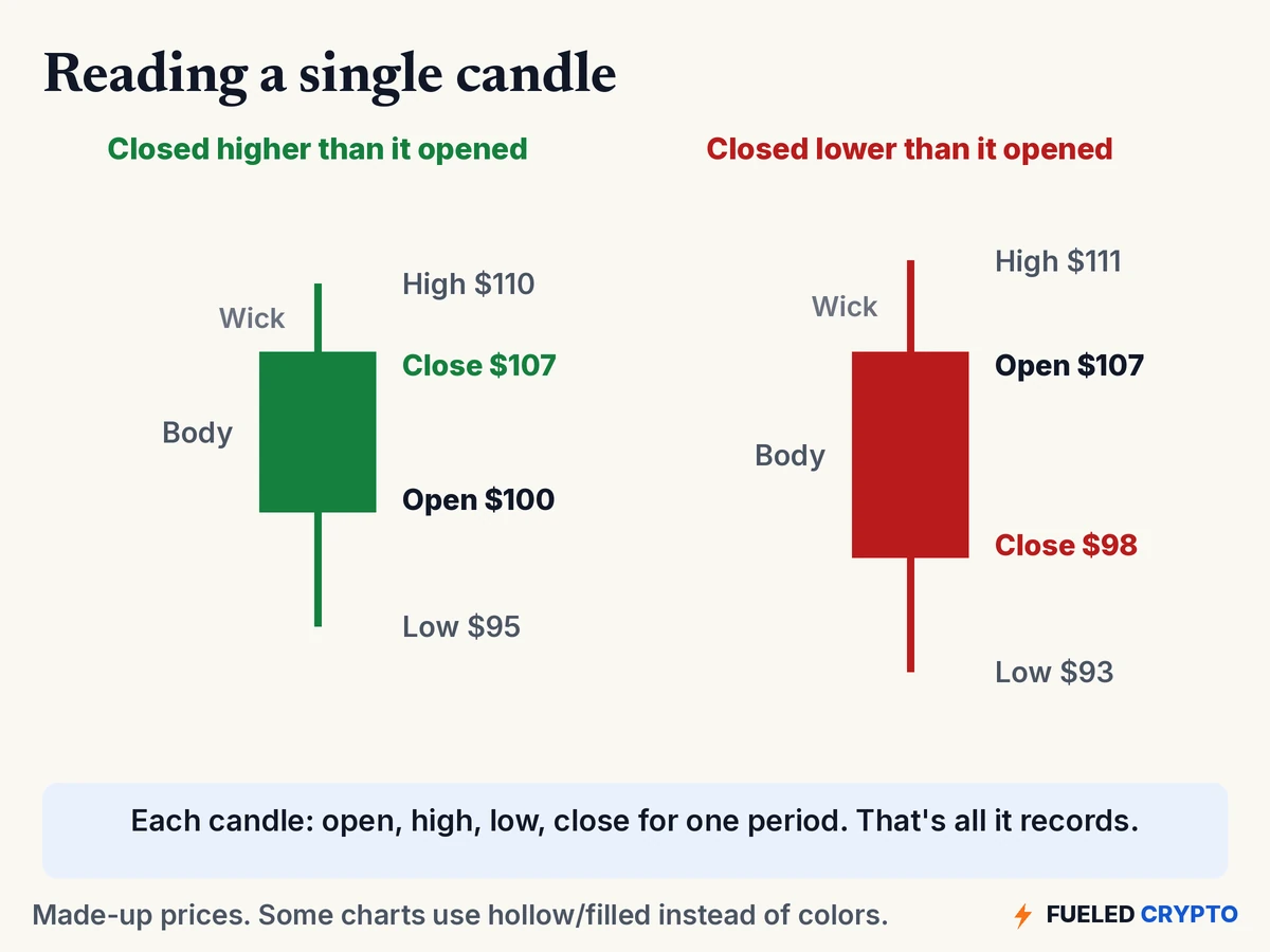 Two made-up candles. A green one that opened at $100, reached a high of $110 and a low of $95, and closed at $107. A red one that opened at $107, reached $111 and $93, and closed at $98. Body and wicks labeled.