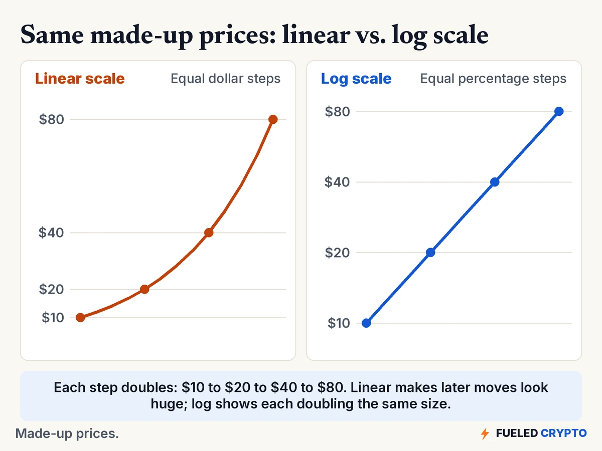 The same made-up prices, doubling from $10 to $20 to $40 to $80, shown on a linear scale where the line curves sharply upward and on a log scale where it's a straight line.