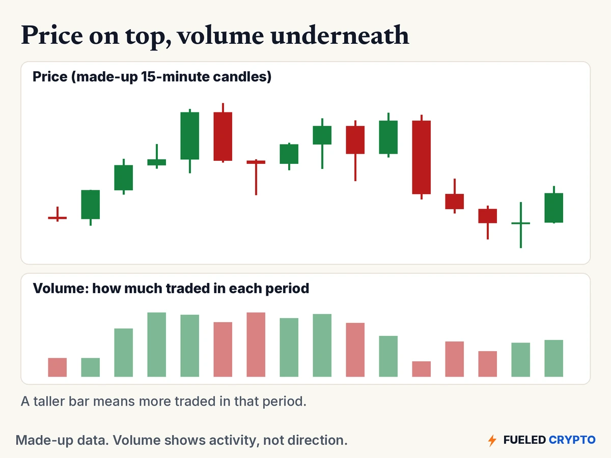 Made-up 15-minute candles on top, with a row of volume bars underneath, one bar per candle. Taller bars mean more traded in that period.
