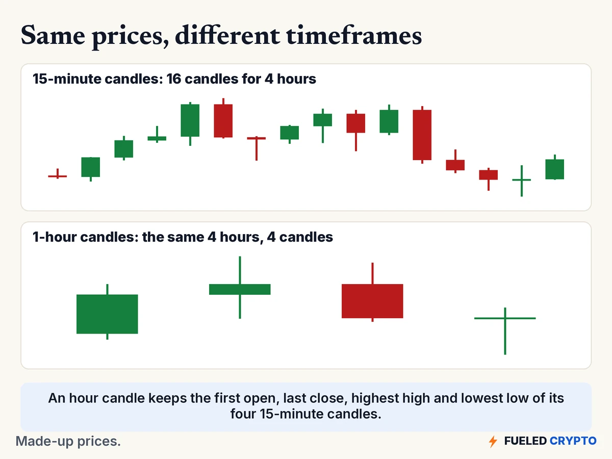 The same made-up four hours of prices shown as sixteen 15-minute candles on top and four 1-hour candles below.