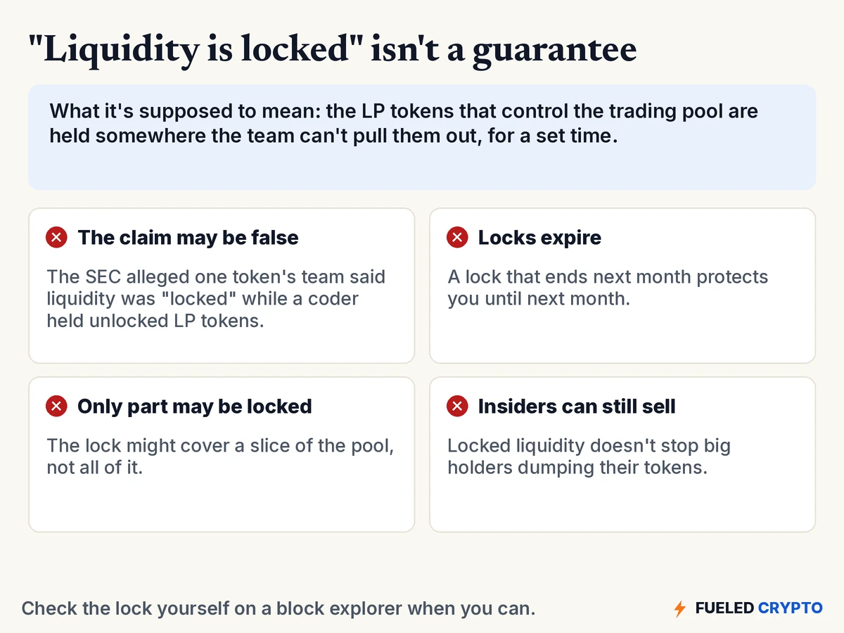 Diagram titled Liquidity is locked isn't a guarantee. A box explains that locking is supposed to keep LP tokens out of the team's reach for a set time. Four cards list the gaps: the claim may be false, as in an SEC case; locks expire; only part of the pool may be locked; and insiders can still sell their tokens.