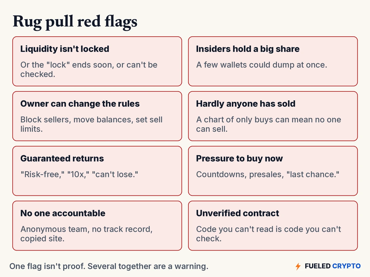 Grid of eight red flag cards: liquidity isn't locked or the lock ends soon; insiders hold a big share; the owner can block sellers, move balances or set sell limits; hardly anyone has sold; guaranteed returns like risk-free or 10x; pressure to buy now with countdowns and presales; no one accountable, with an anonymous team or copied site; and an unverified contract.