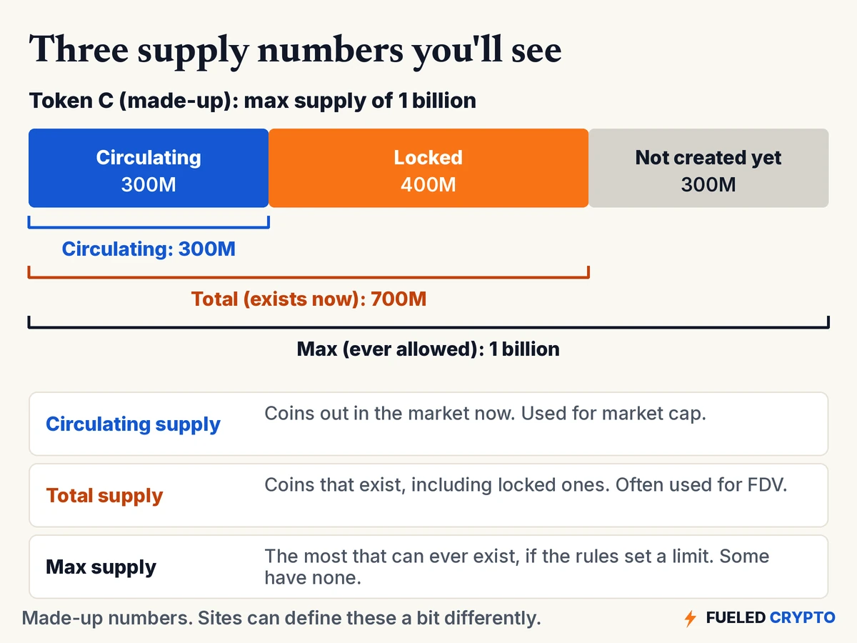 Bar diagram of made-up Token C. 300 million circulating, 400 million locked, 300 million not created yet. Brackets show circulating supply 300 million, total supply 700 million, max supply 1 billion.