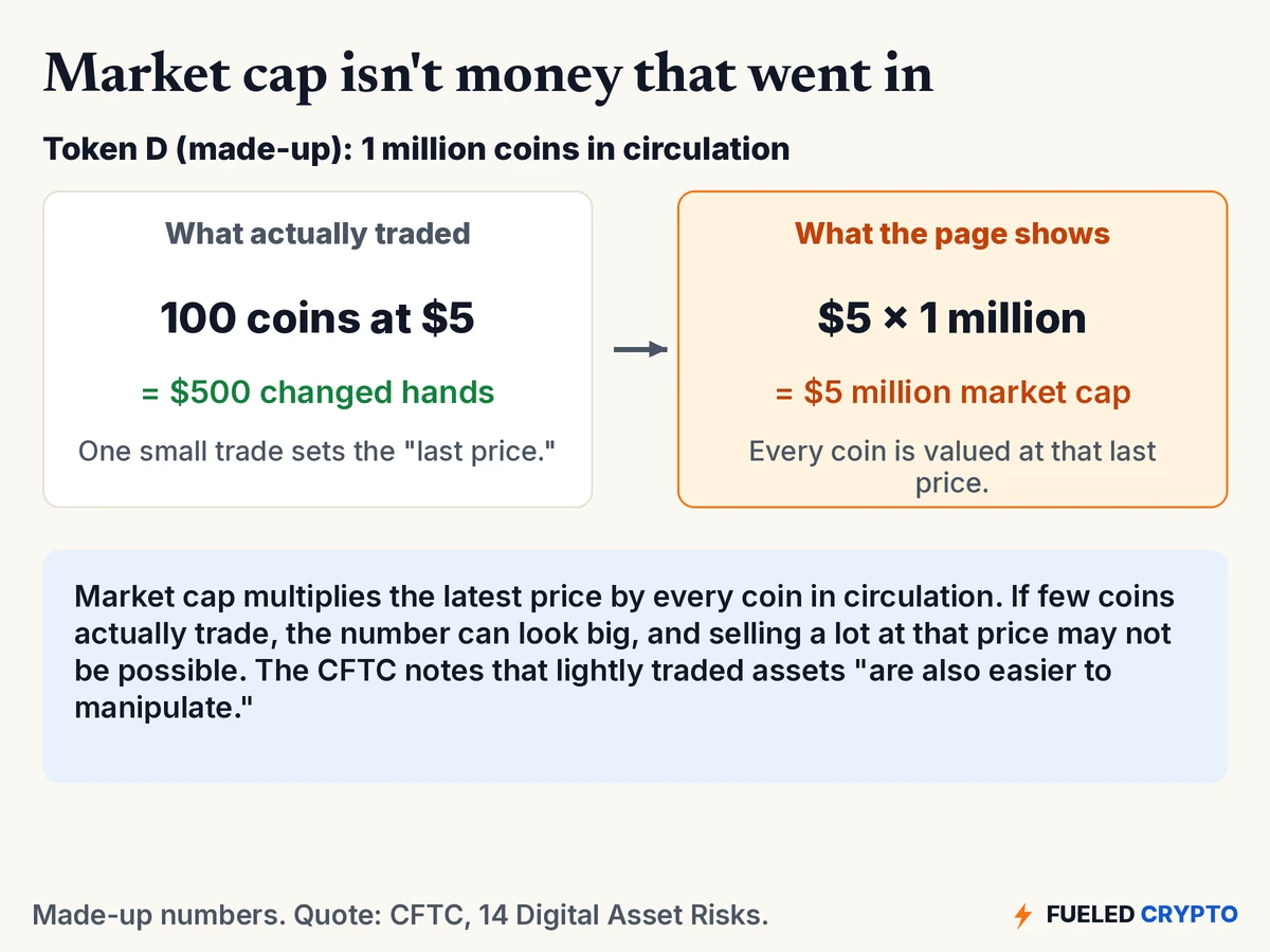 Diagram with made-up Token D. On the left, 100 coins traded at $5, so $500 changed hands. On the right, the page shows $5 times 1 million coins, a $5 million market cap.
