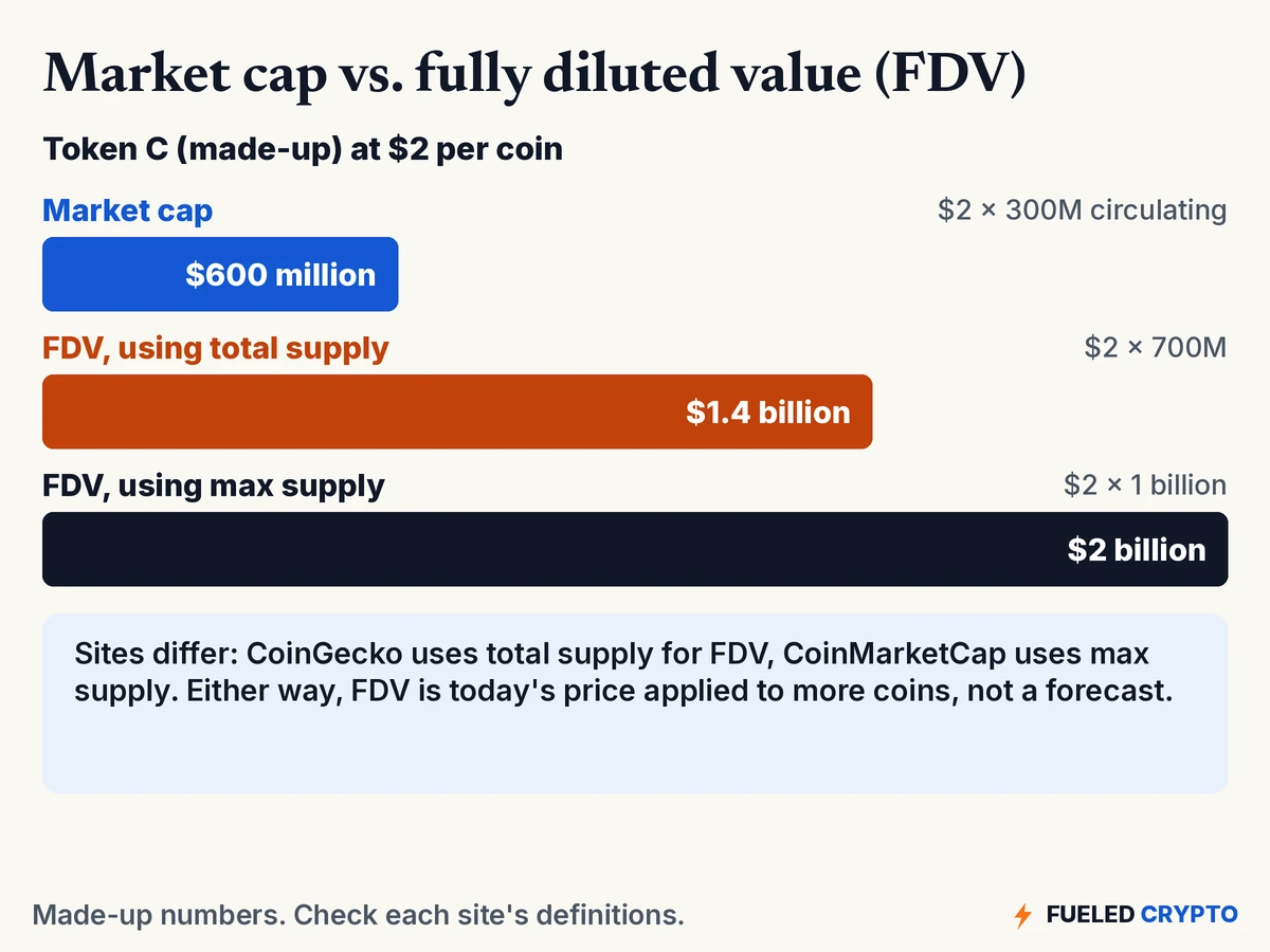 Bar chart for made-up Token C at $2. Market cap $600 million using 300 million circulating coins. FDV $1.4 billion using 700 million total supply. FDV $2 billion using 1 billion max supply.
