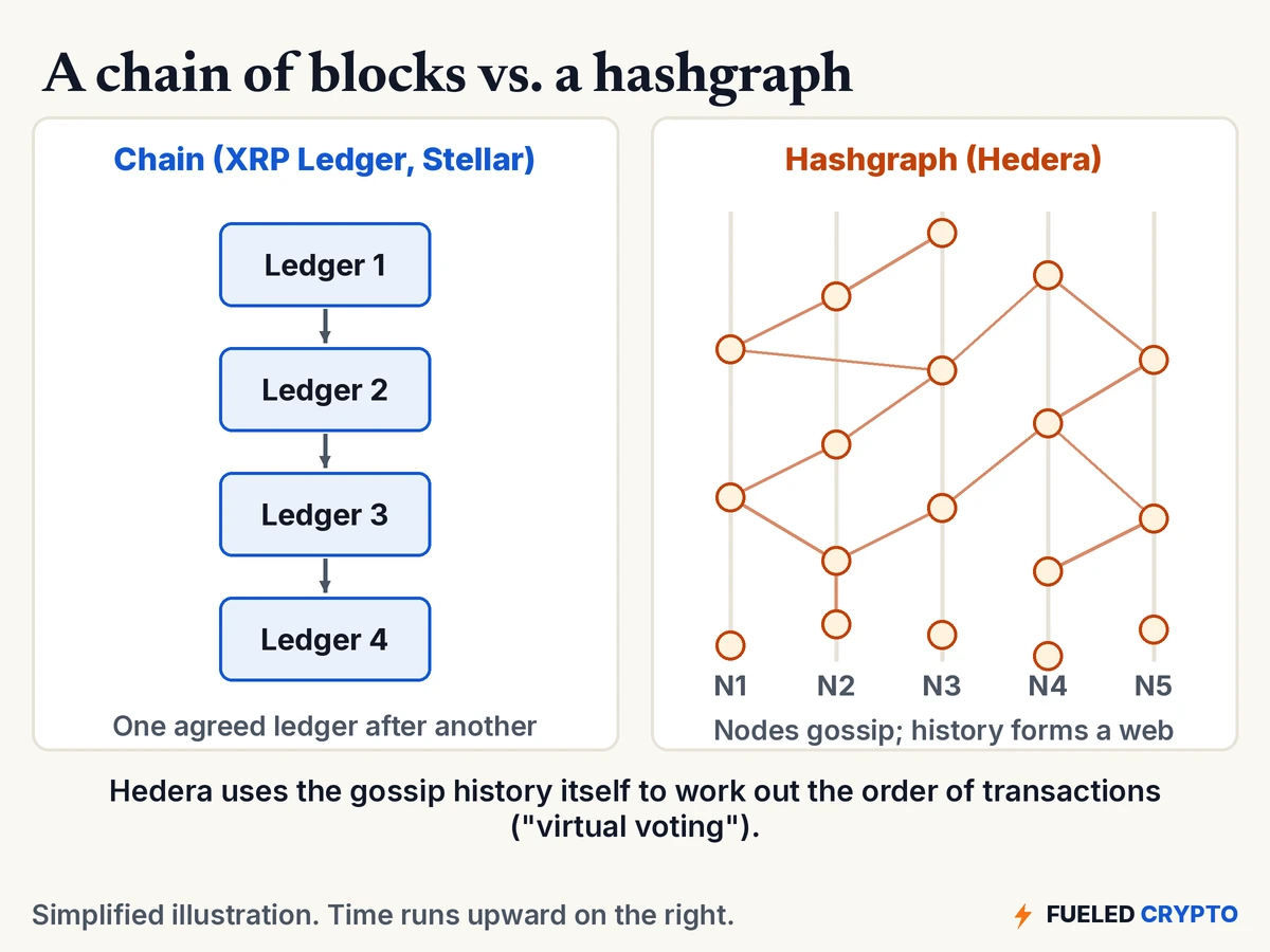 On the left, a simple chain of four ledgers, one after another. On the right, a hashgraph: five nodes drawn as vertical lines, with events connected by diagonal lines as nodes gossip with one another.