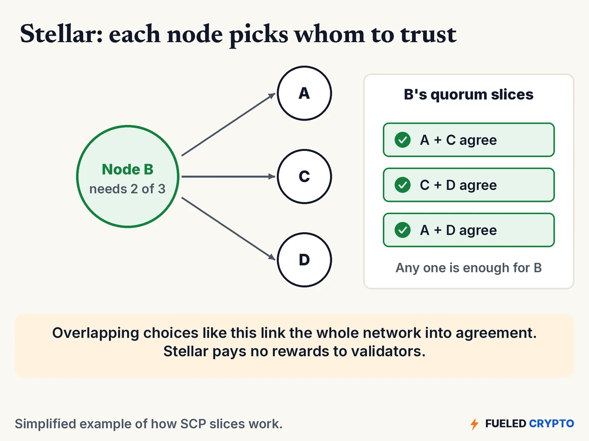 Stellar node B trusts nodes A, C and D and needs any two of them to agree. Its acceptable groups are A and C, C and D, or A and D. Overlapping choices like this link the network into agreement.