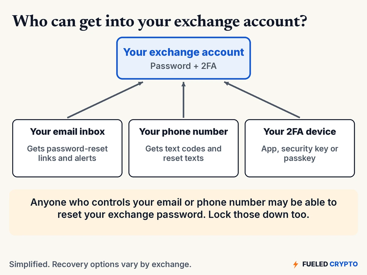 Diagram: an exchange account at the top, with arrows coming up from three things below it: your email inbox, which gets password-reset links and alerts; your phone number, which gets text codes and reset texts; and your 2FA device. Caption: anyone who controls your email or phone number may be able to reset your exchange password.