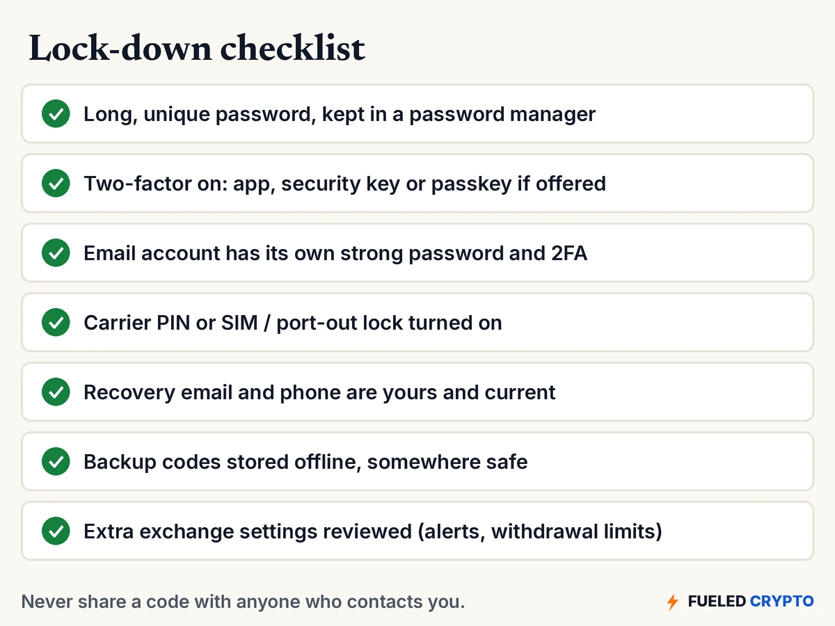 Diagram: a checklist with seven items: long unique password kept in a password manager; two-factor on, using an app, security key or passkey if offered; email account has its own strong password and 2FA; carrier PIN or SIM and port-out lock turned on; recovery email and phone are yours and current; backup codes stored offline somewhere safe; extra exchange settings reviewed, such as alerts and withdrawal limits.