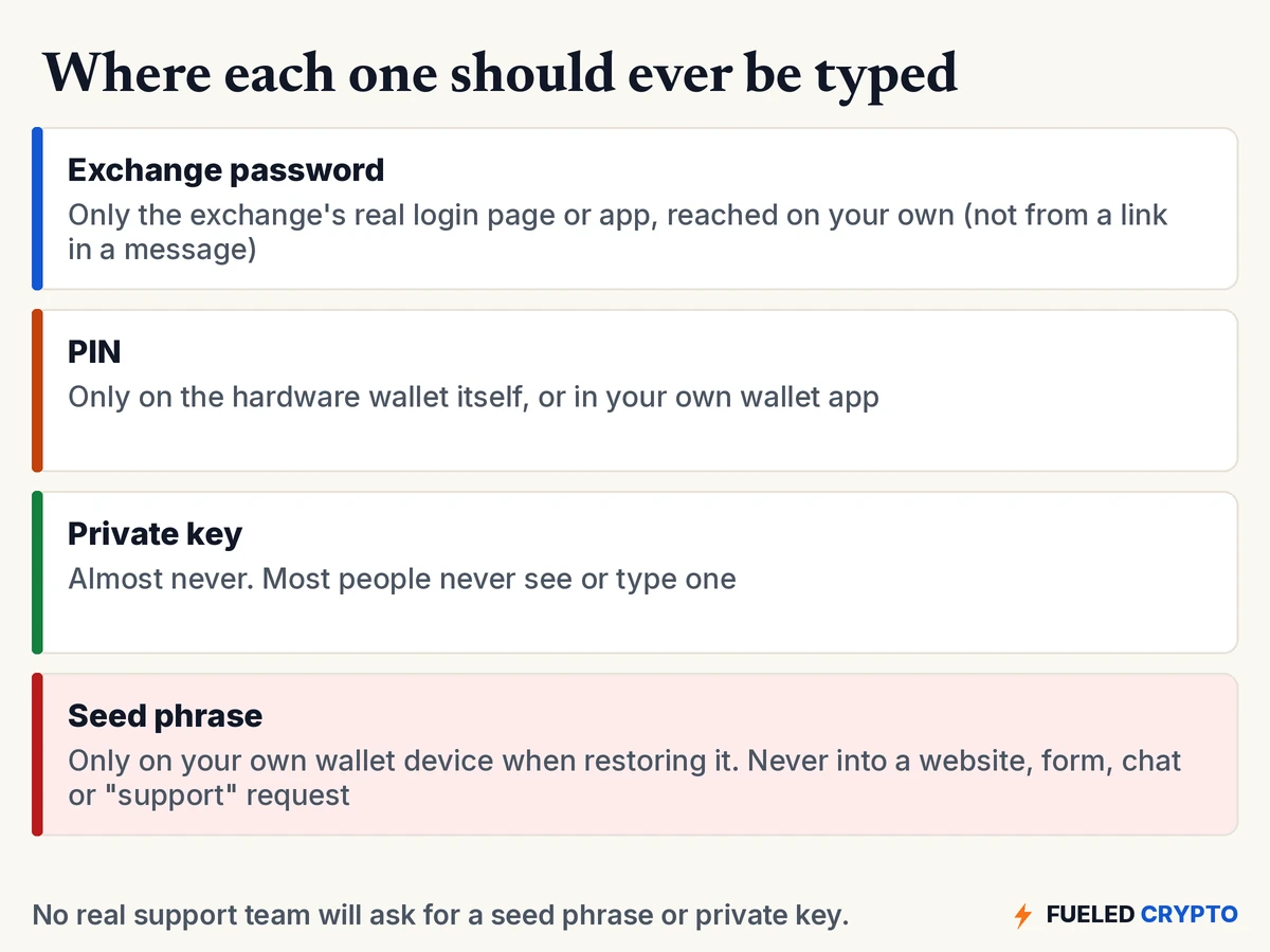 The only places each secret should be typed: the exchange password only on the real login page or app; the PIN only on the device or your own wallet app; the private key almost never; the seed phrase only on your own wallet device when restoring it.