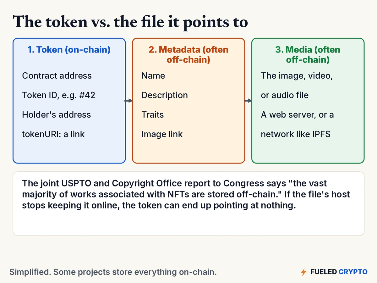 Diagram with three boxes. Box 1, the token on-chain: contract address, token ID, holder's address, and a tokenURI link. Box 2, metadata, often off-chain: name, description, traits, image link. Box 3, media, often off-chain: the image, video or audio file on a web server or a network like IPFS.