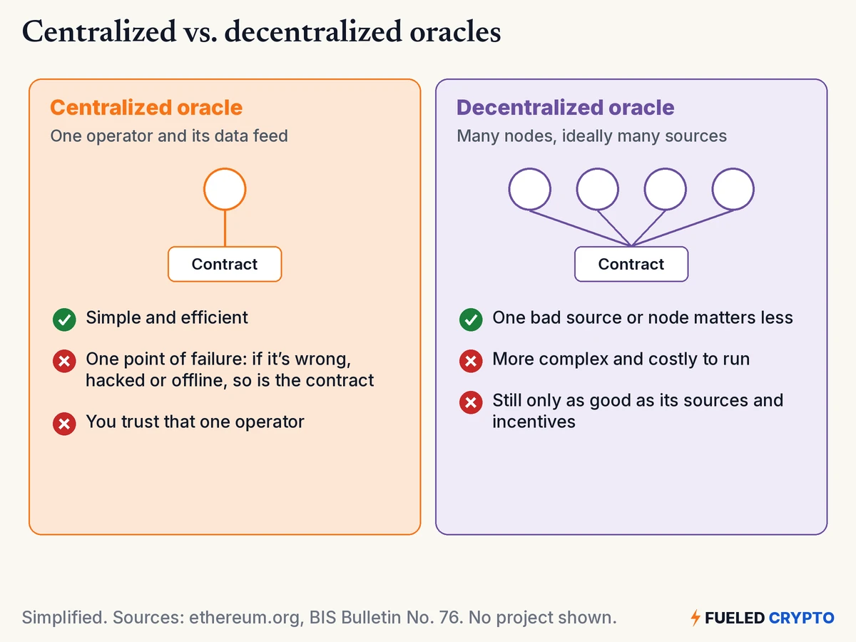 Two panels. A centralized oracle has one operator feeding a contract: simple and efficient, but a single point of failure, and you trust that one operator. A decentralized oracle has many nodes feeding a contract: one bad source or node matters less, but it's more complex and costly, and still only as good as its sources and incentives.