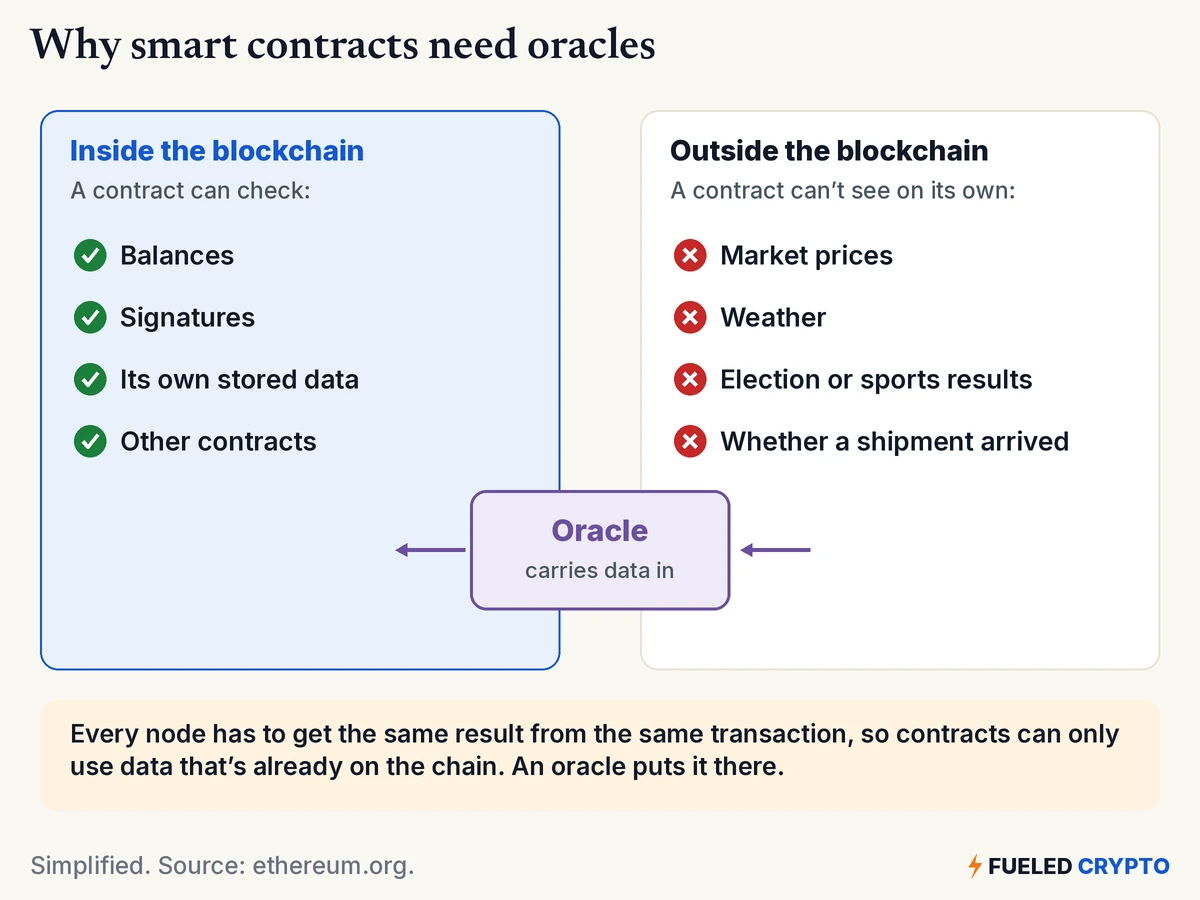 Two panels. Inside the blockchain, a contract can check balances, signatures, its own stored data and other contracts. Outside, it can't see market prices, weather, election or sports results, or whether a shipment arrived. An oracle sits between them and carries data in.