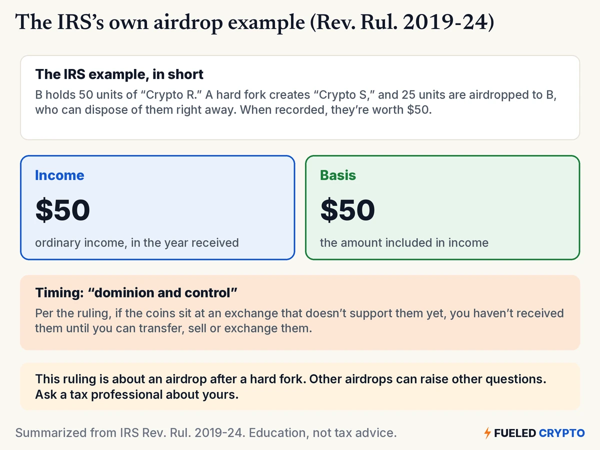 The IRS example from Rev. Rul. 2019-24. B holds 50 units of Crypto R. A hard fork creates Crypto S, and 25 units are airdropped to B, who can dispose of them right away. When recorded, they're worth 50 dollars. Income: 50 dollars of ordinary income in the year received. Basis: 50 dollars, the amount included in income. Timing: if the coins sit at an exchange that doesn't support them yet, you haven't received them until you can transfer, sell or exchange them. Note: this ruling is about an airdrop after a hard fork; other airdrops can raise other questions.