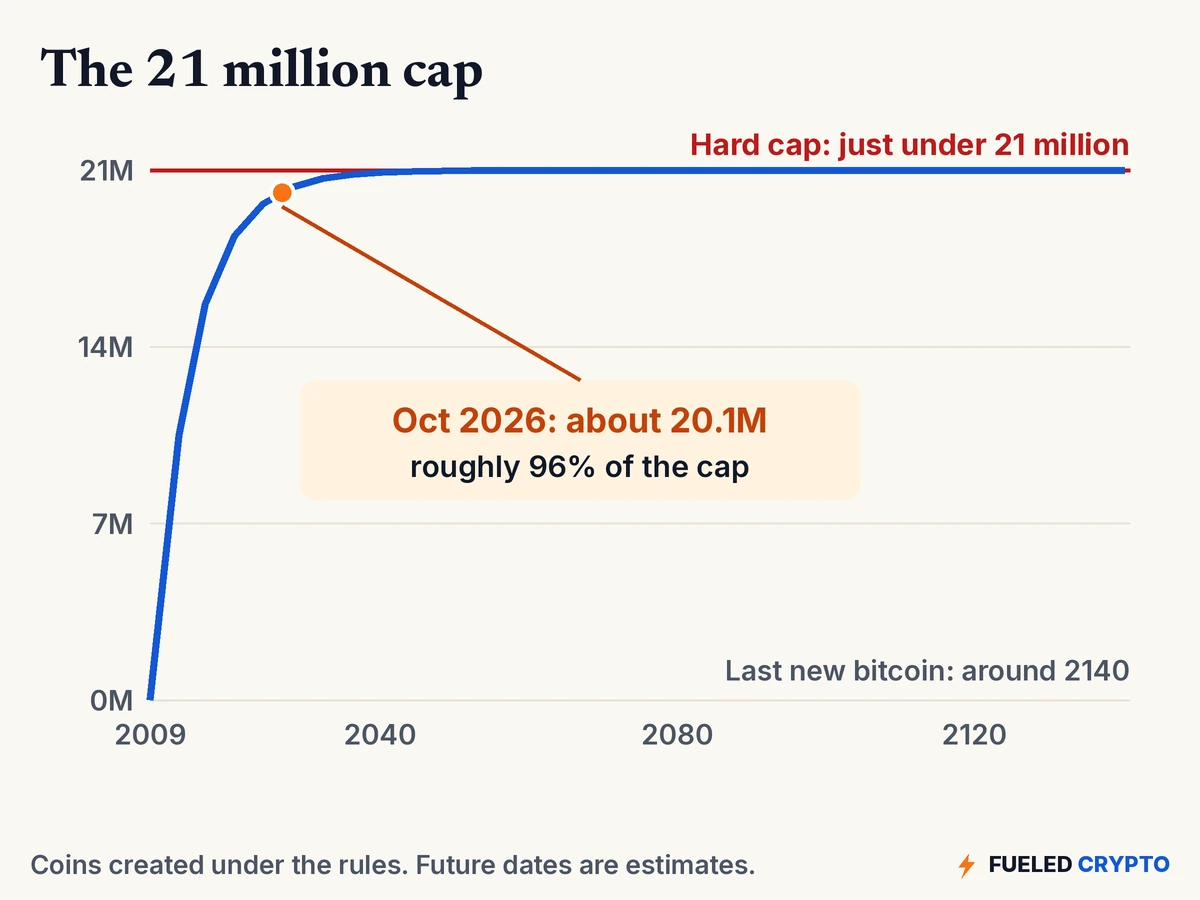 The 21 million cap. A line chart of total bitcoin created under the rules, rising steeply from 2009 and flattening toward a red line just under 21 million. A marker shows about 20.1 million in October 2026, roughly 96 percent of the cap. The last new bitcoin is expected around 2140.