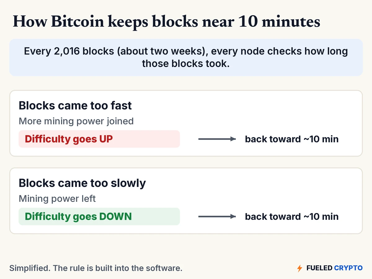 How Bitcoin keeps blocks near 10 minutes. Every 2,016 blocks, about two weeks, every node checks how long those blocks took. If blocks came too fast because more mining power joined, difficulty goes up. If they came too slowly because mining power left, difficulty goes down. Either way, block times move back toward about 10 minutes.