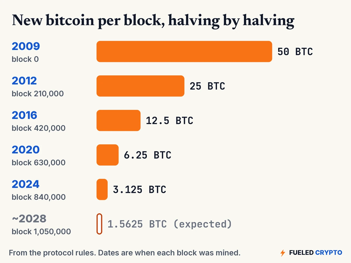 New bitcoin per block, halving by halving. 2009, block 0: 50 BTC. 2012, block 210,000: 25 BTC. 2016, block 420,000: 12.5 BTC. 2020, block 630,000: 6.25 BTC. 2024, block 840,000: 3.125 BTC. Around 2028, block 1,050,000: 1.5625 BTC, expected.