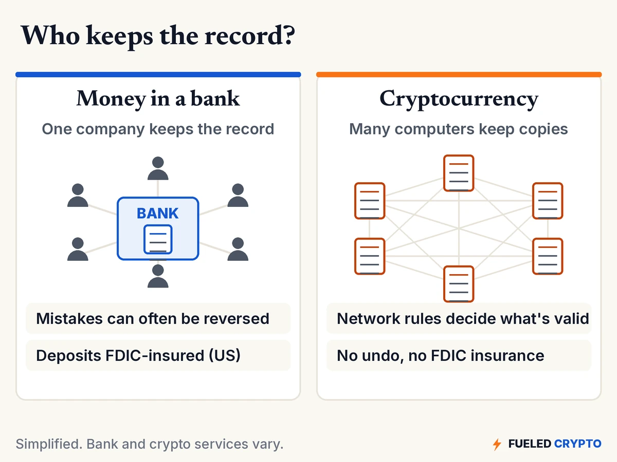 Diagram with two panels. Money in a bank: one bank in the middle keeps the record for all its customers; mistakes can often be reversed and deposits are FDIC-insured in the US. Cryptocurrency: many computers each keep a copy of the same ledger; network rules decide what's valid, and there is no undo and no FDIC insurance.