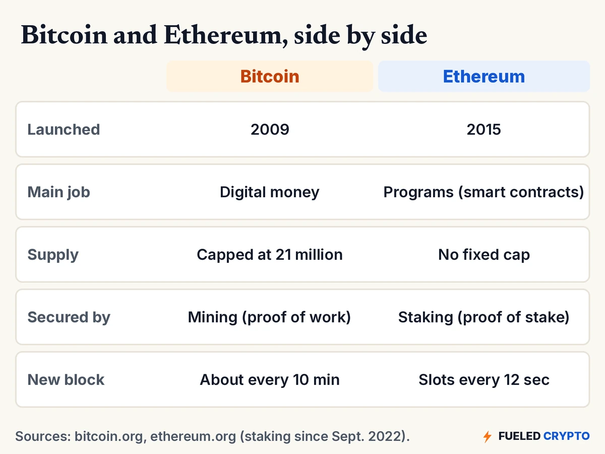 Comparison table. Bitcoin: launched 2009, digital money, capped at 21 million, secured by mining, a new block about every 10 minutes. Ethereum: launched 2015, programs, no fixed cap, secured by staking, slots every 12 seconds.