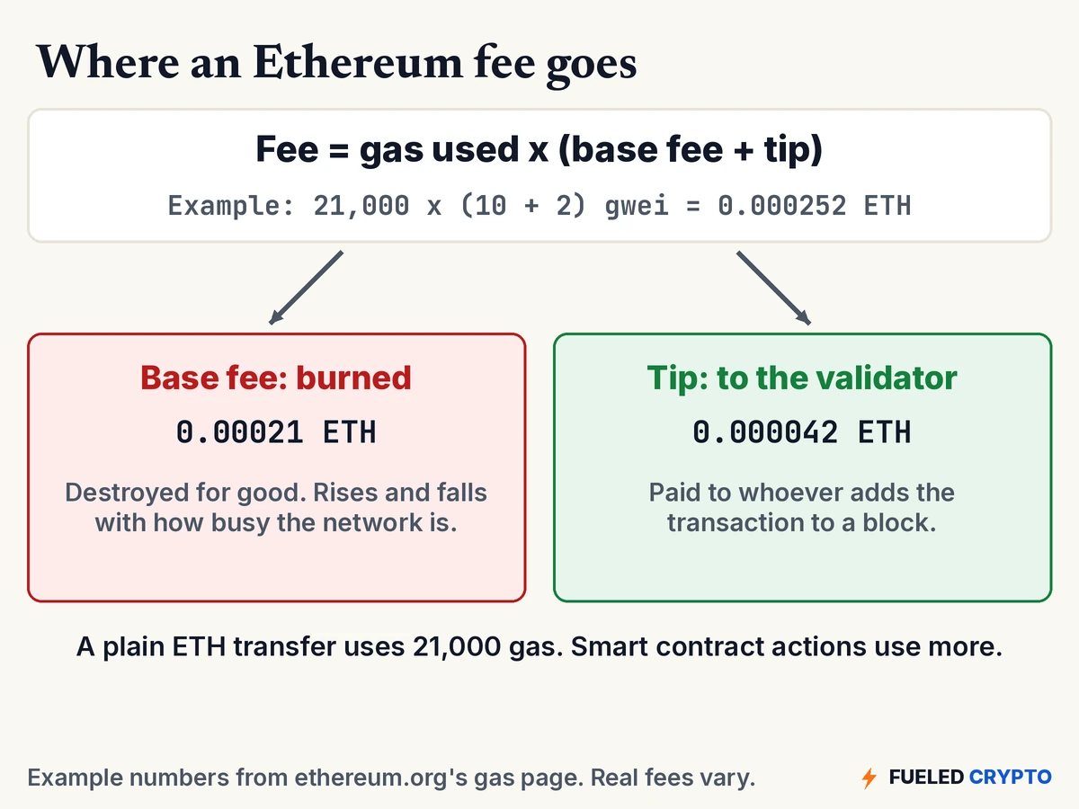 Fee equals gas used times base fee plus tip. In ethereum.org's example, 21,000 gas times 12 gwei is 0.000252 ETH. The 0.00021 ETH base fee is burned and the 0.000042 ETH tip goes to the validator.
