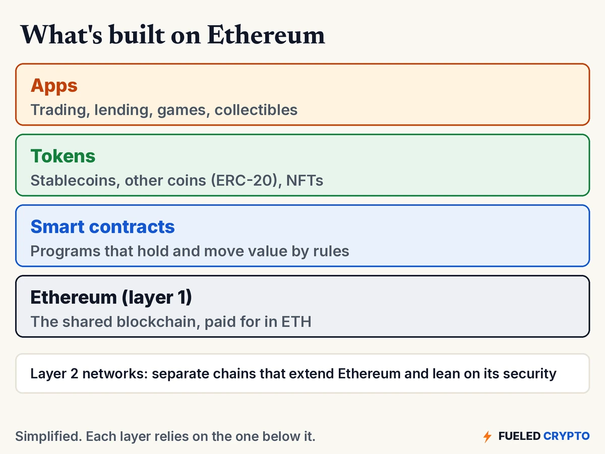 Four stacked layers: Ethereum layer 1 at the bottom, then smart contracts, then tokens such as stablecoins and NFTs, then apps. Below, a note on layer 2 networks that extend Ethereum.